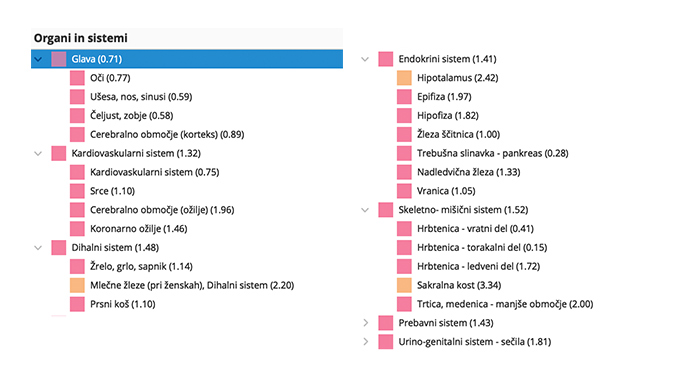 Nizke energije organov